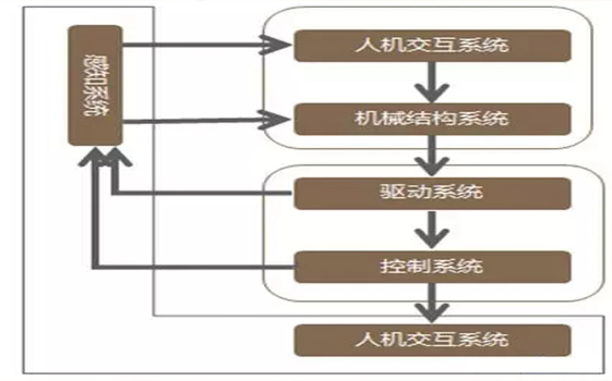 機器人系統