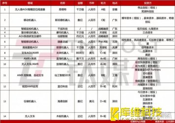 資本寒冬,移動機器人賽道仍半年吸金數十億