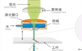 水導激光切割技術正在成為碳化硅晶片切割的優選