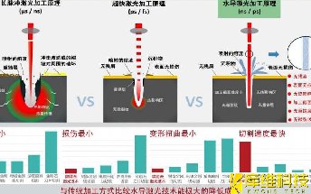 水導(dǎo)激光加工與傳統(tǒng)激光加工的相比較，它有哪些優(yōu)勢(shì)呢？