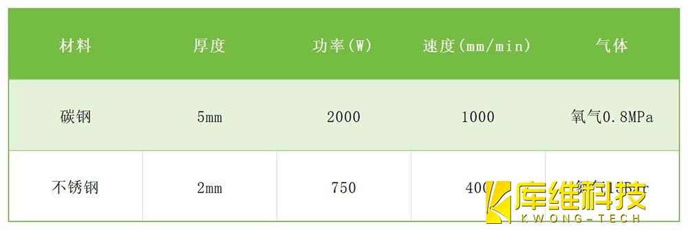 激光加工典型材料參數簡表